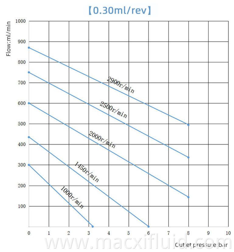 0 3cc Curve Of Micro Gear Pump